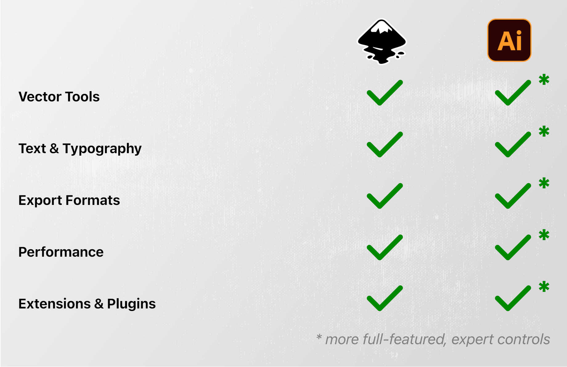 Side-by-side feature list comparing Inkscape and Illustrator